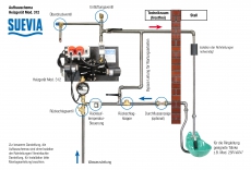 Suevia Heizgerät Modell 311 (3000W/400V)